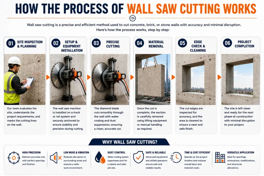 Wall Saw Cutting Services